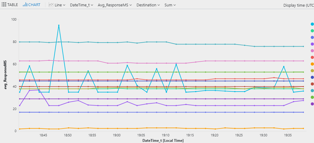 Log Response Chart