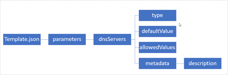 ARM Template Basics - Ciraltos