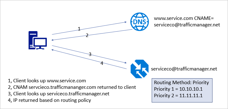 Traffic Manager Overview