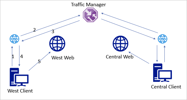 Correct Internal DNS Configuration