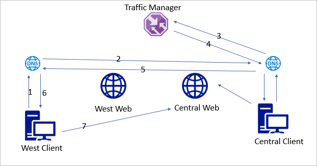 Incorrect Internal DNS Configuration