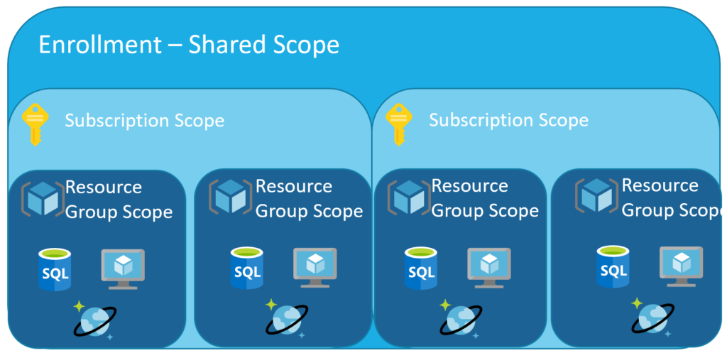 Reserved Instance Scope Options