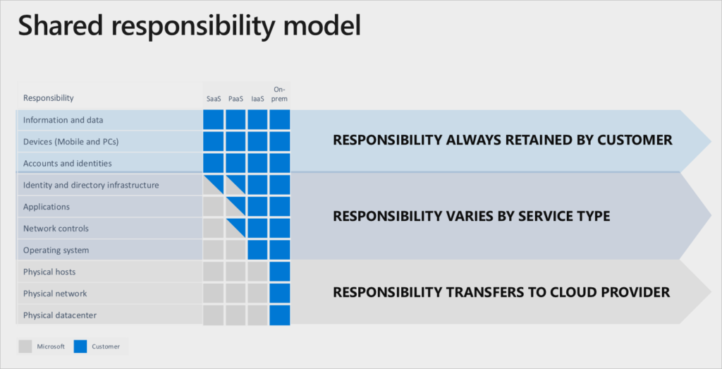 Azure Shared Responsibility Model