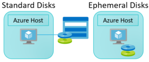 Standard and Ephemeral Disks