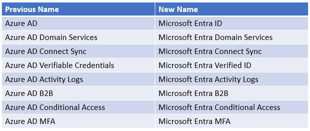 Azure AD to Entra ID Name Change