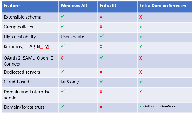 Directory Services Feature Comparison