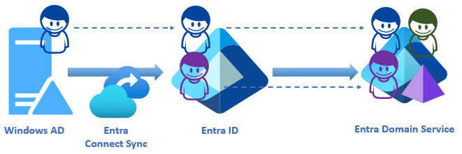 Entra ID Identity Replication
